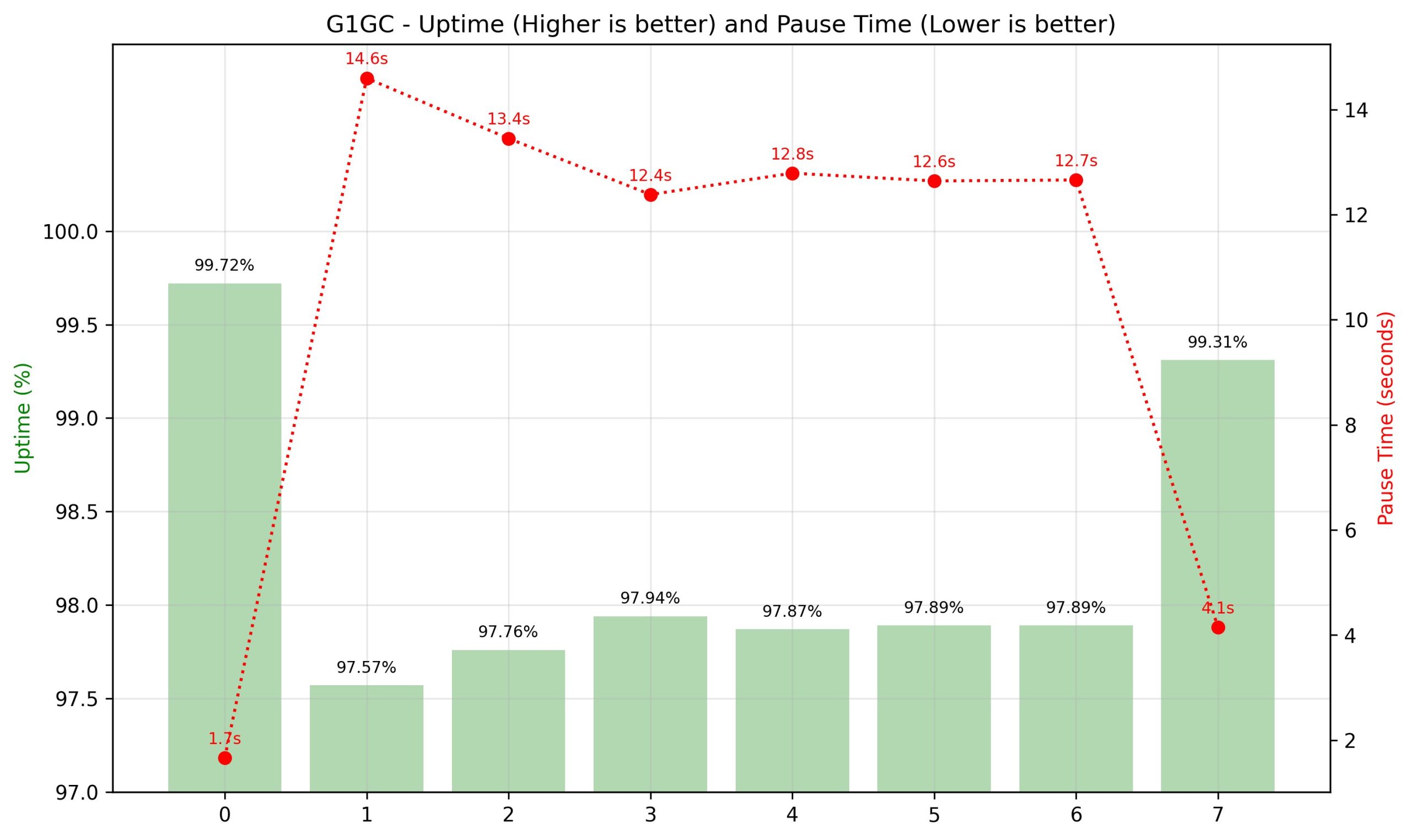 G1GC performance chart with dual y-axes: uptime percentage bars declining from 99.72% to 99.31%, and pause time trend peaking at 14.6s