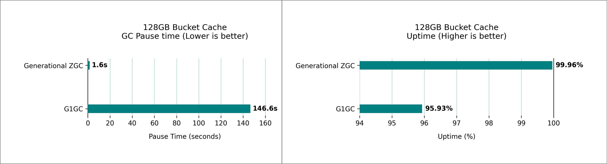 128GB Bucket Cache performance metrics displaying Generational ZGC's superior pause times and uptime compared to G1GC implementation
