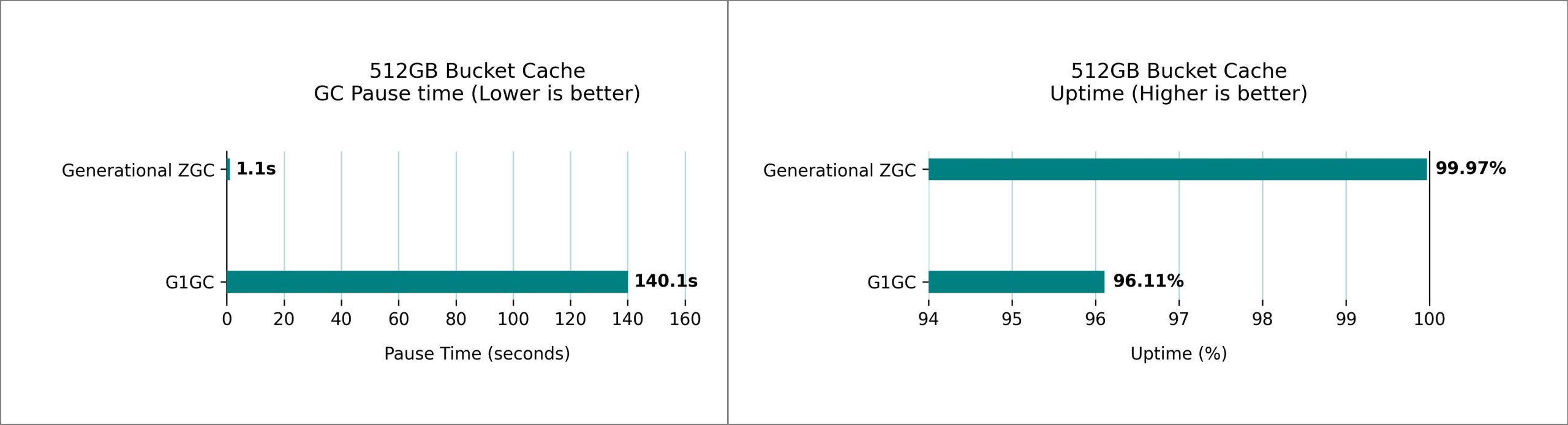Side-by-side performance metrics showing Generational ZGC's 1.1s pause time and 99.97% uptime versus G1GC's longer pauses and lower uptime