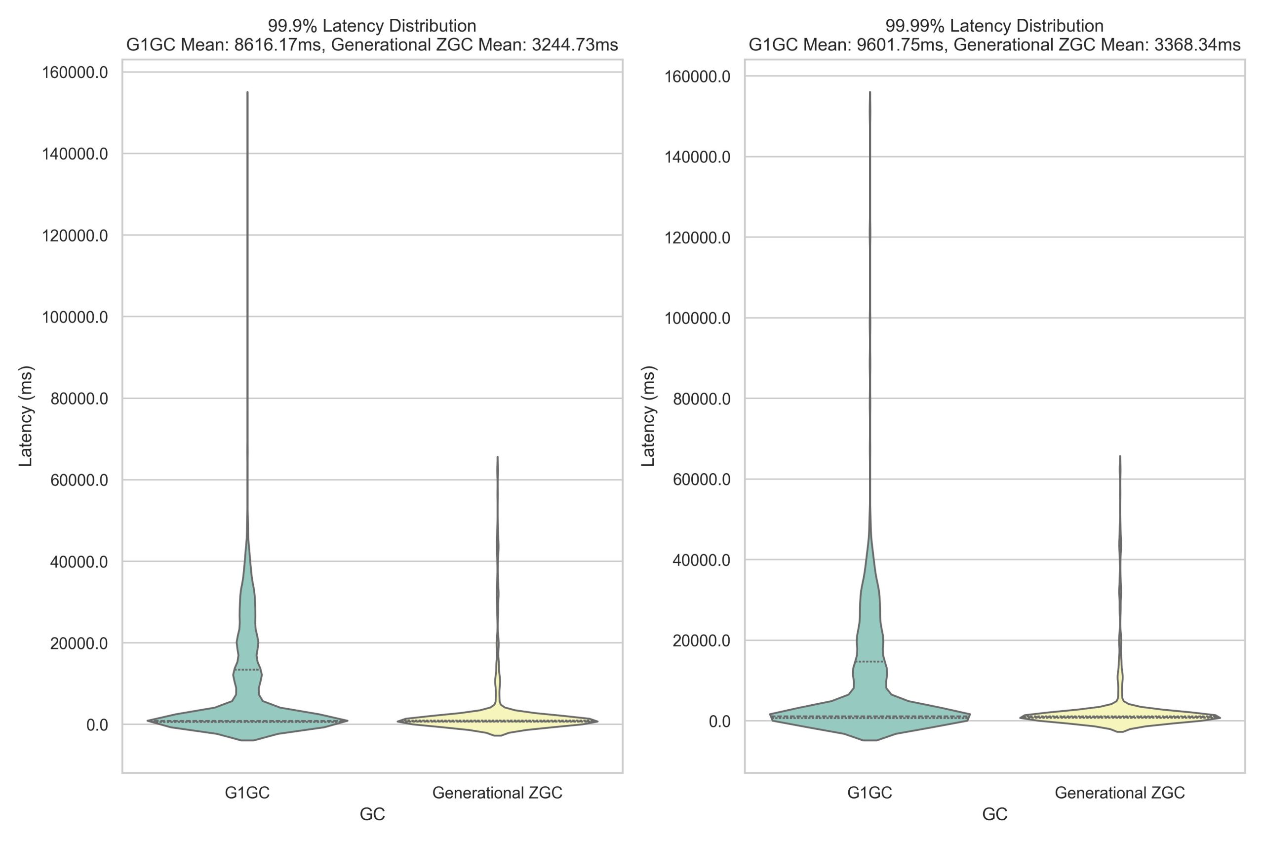 Dual violin plot visualization comparing garbage collector latency distributions, demonstrating Generational ZGC's superior performance with lower mean latencies and tighter distribution