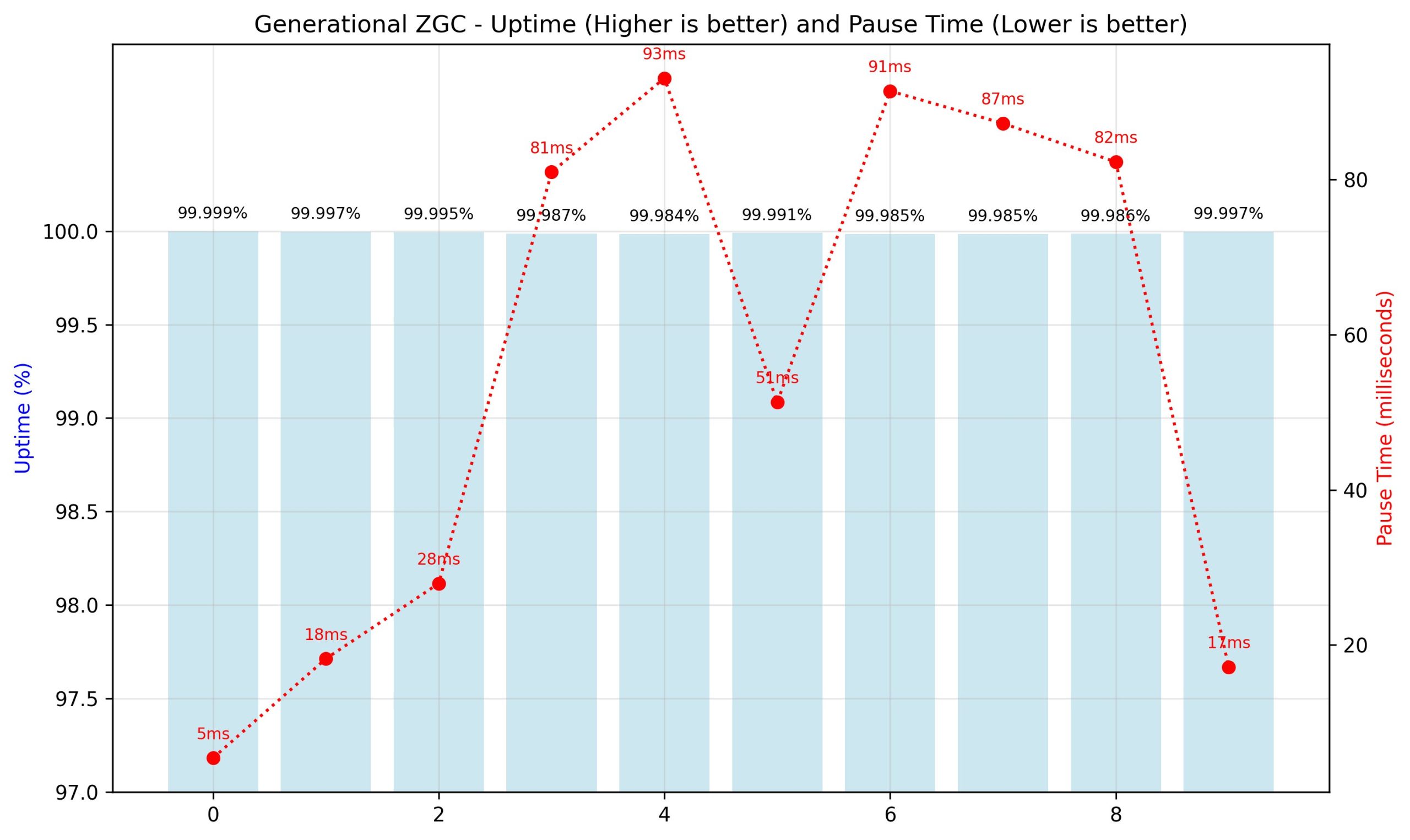 Generational ZGC performance visualization with consistent uptime above 99.98% and fluctuating pause times peaking at 93ms