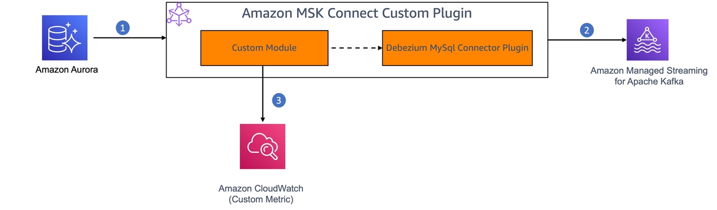 Data flow diagram illustrating custom Amazon MSK Connect plugin integrating Aurora, Kafka, and CloudWatch metrics