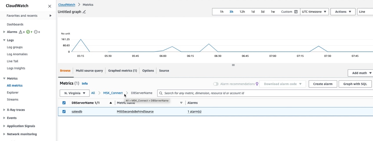 Amazon CloudWatch interface with time series graph and MSK Connect metric details