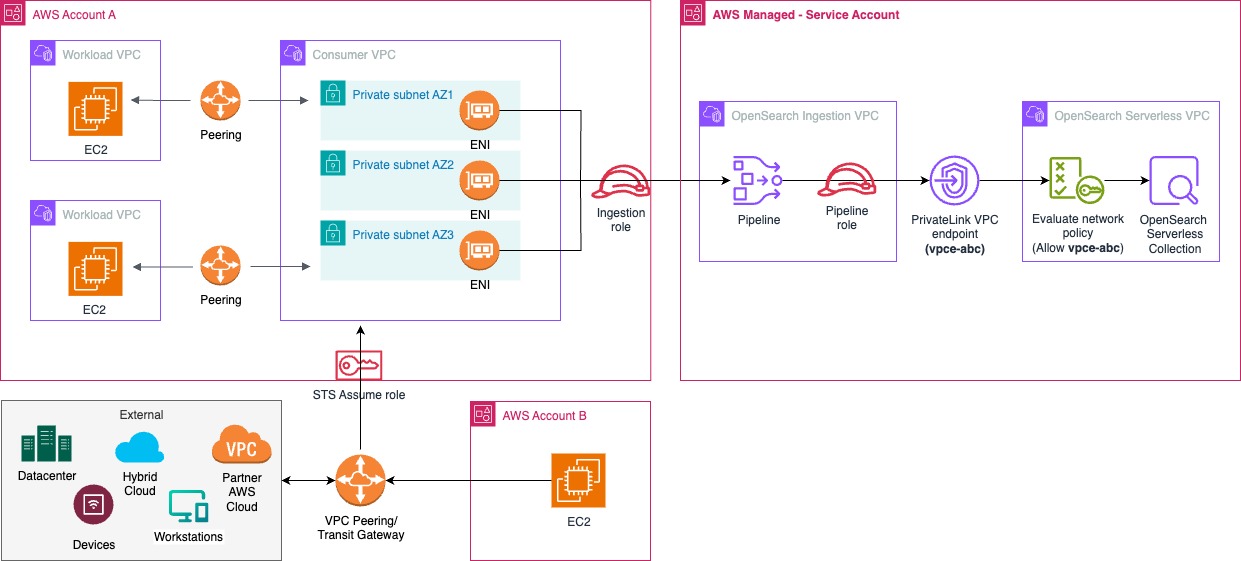 Cross-account AWS logging with secure centralized collection