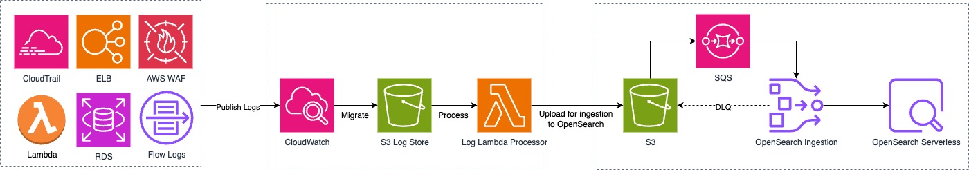 A log ingestion architecture for service log analytics