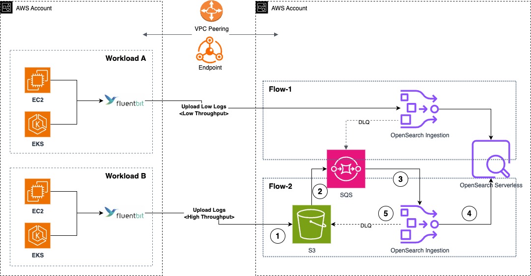 AWS logging architecture with ingestion flows to OpenSearch Serverless