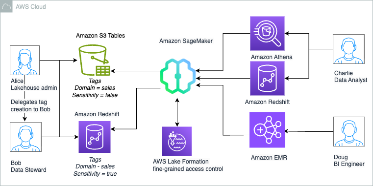 The Amazon SageMaker Lakehouse Structure now helps Tag-Primarily based Entry Management for federated catalogs