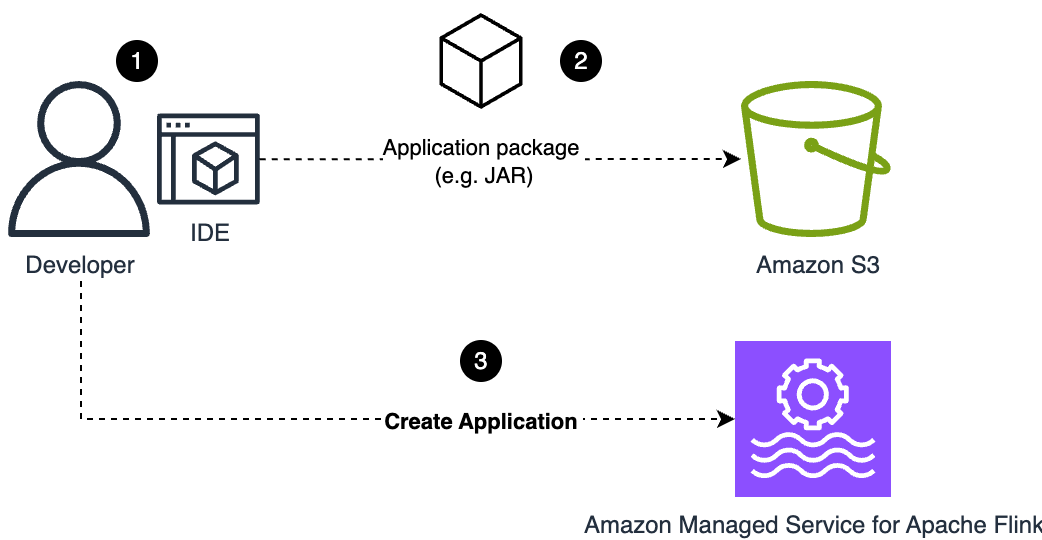 Create application