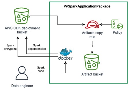 PySparkApplicationPackage L3 construct