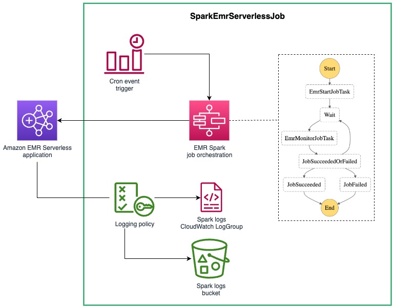 EmrServerlessJob L3 construct