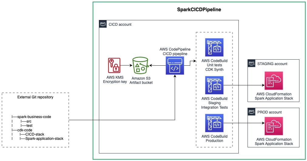 SparkCICDPipeline L3 construct