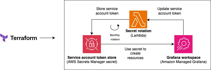 Diagrama de flujo de trabajo que muestra gestión secreta automatizada entre Terraform, AWS Secrets Manager y Grafana Workspace con rotación Lambda