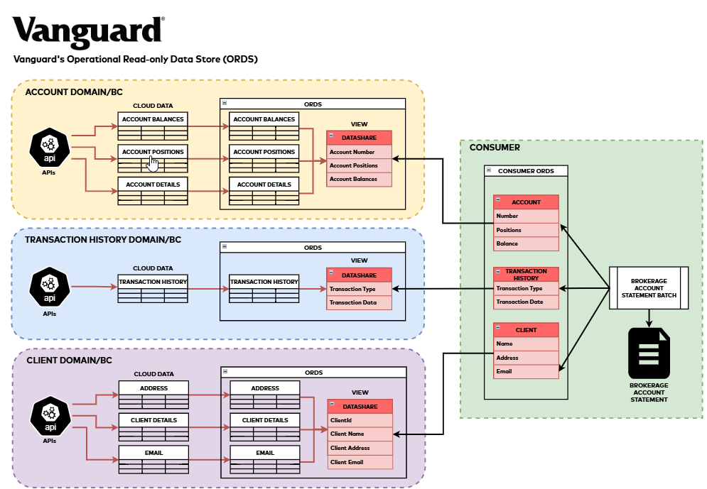 ORDS example