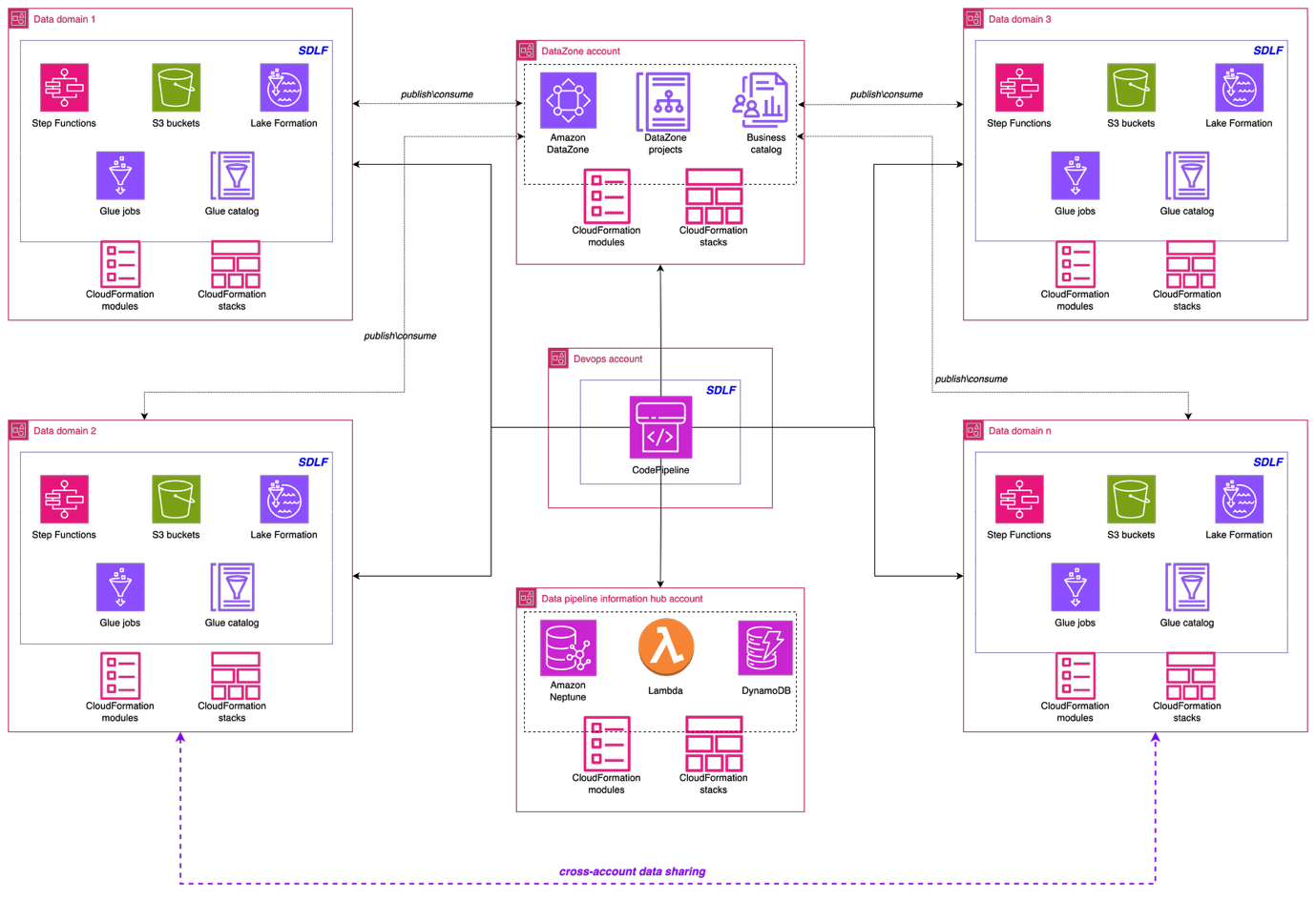 Scaling data governance with Amazon DataZone: Covestro success story