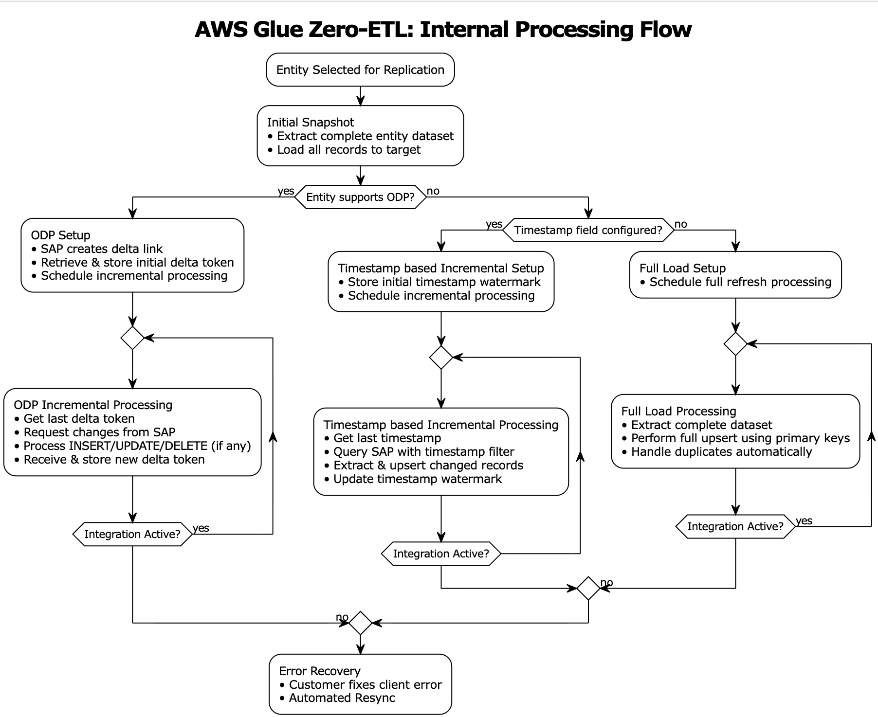Flowchart diagram showing a data replication process. Starts with 'Entity Selected for Replication' at the top, flows to 'Initial Snapshot' step, then branches based on a decision 'Entity supports ODP?' into three paths: left path shows 'ODP Setup' leading to 'ODP Incremental Processing', middle path shows 'Timestamp based Incremental Setup' leading to 'Timestamp based Incremental Processing', and right path shows 'Full Load Setup' leading to 'Full Load Processing'. Each processing path includes an 'Integration Active?' decision point that loops back if yes, or flows to 'Error Recovery' at the bottom if no. The diagram uses rounded rectangles for processes, diamonds for decisions, and arrows showing flow direction.