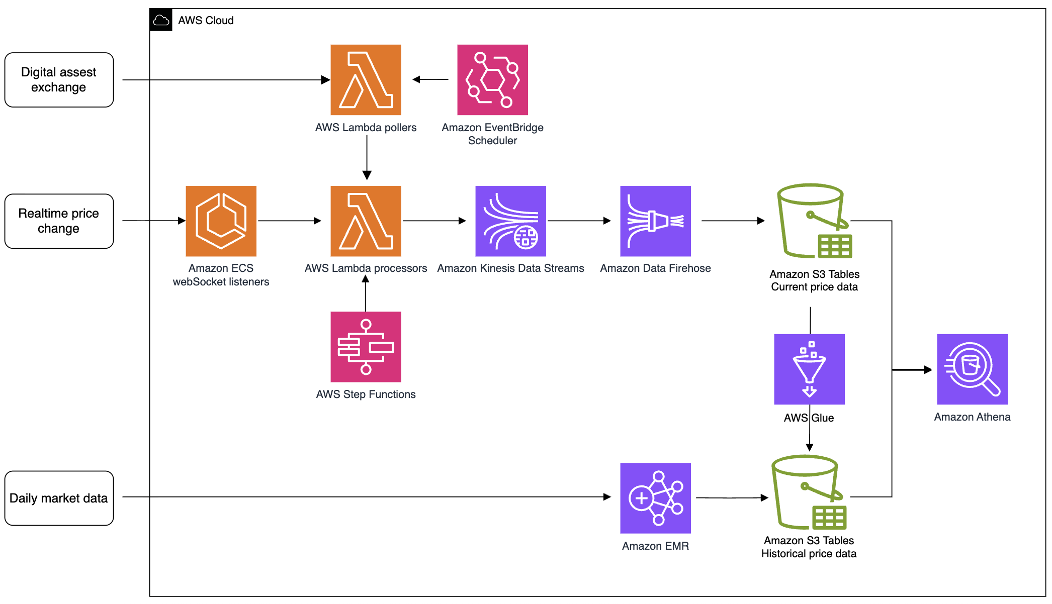 This AWS cloud architecture diagram illustrates a comprehensive data pipeline for processing digital assest market data.
