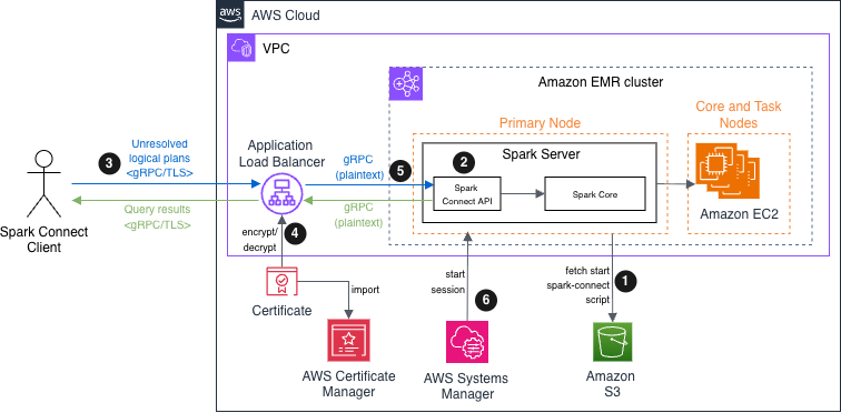 Apache Spark Connect on Amazon EMR solution architecture diagram
