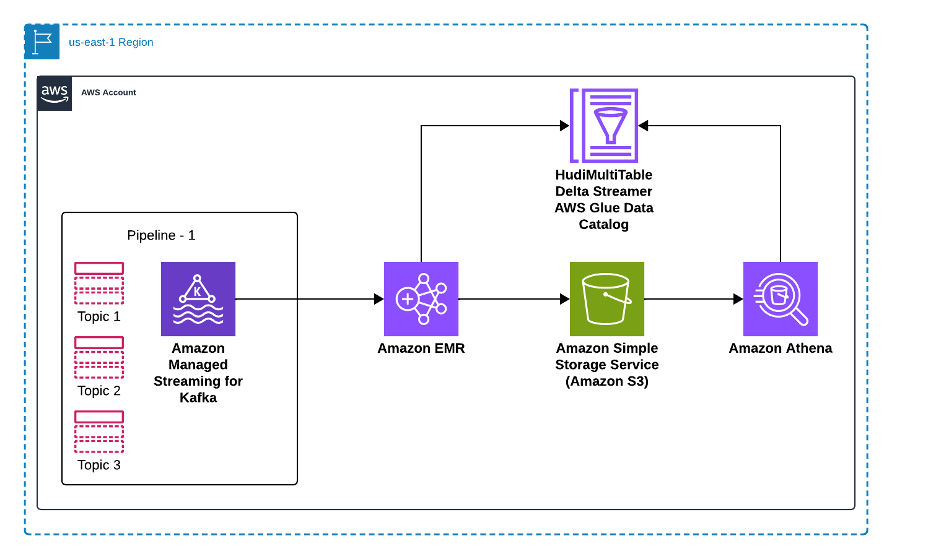 Utilizing Amazon EMR DeltaStreamer to stream information to a number of Apache Hudi tables
