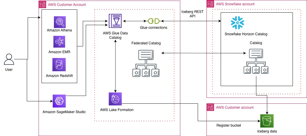 Entry Snowflake Horizon Catalog knowledge utilizing catalog federation within the AWS Glue Knowledge Catalog