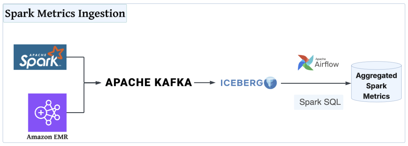 Spark metrics ingestion architecture diagram