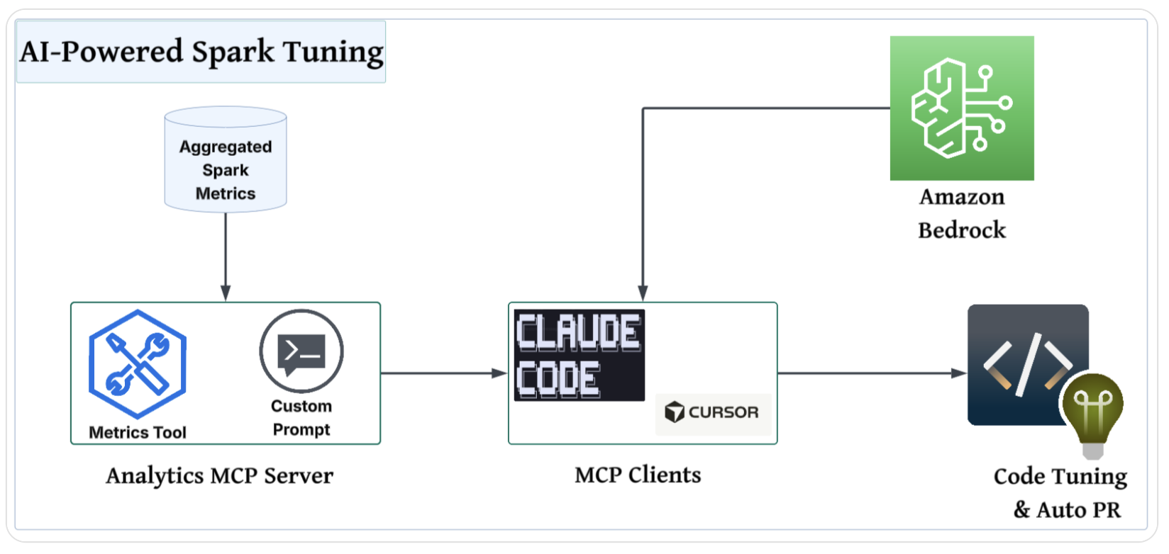 AI-powered Spark tuning diagram