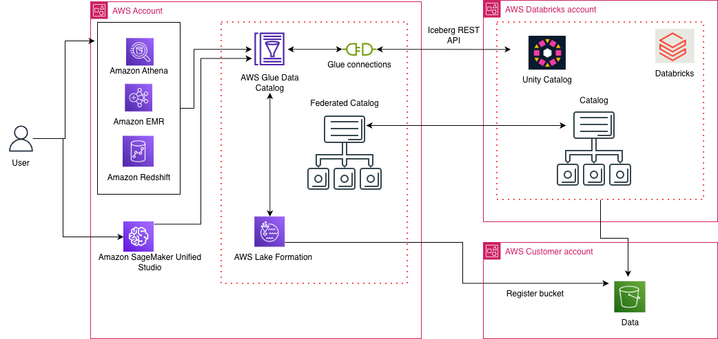 Entry Databricks Unity Catalog information utilizing catalog federation within the AWS Glue Knowledge Catalog
