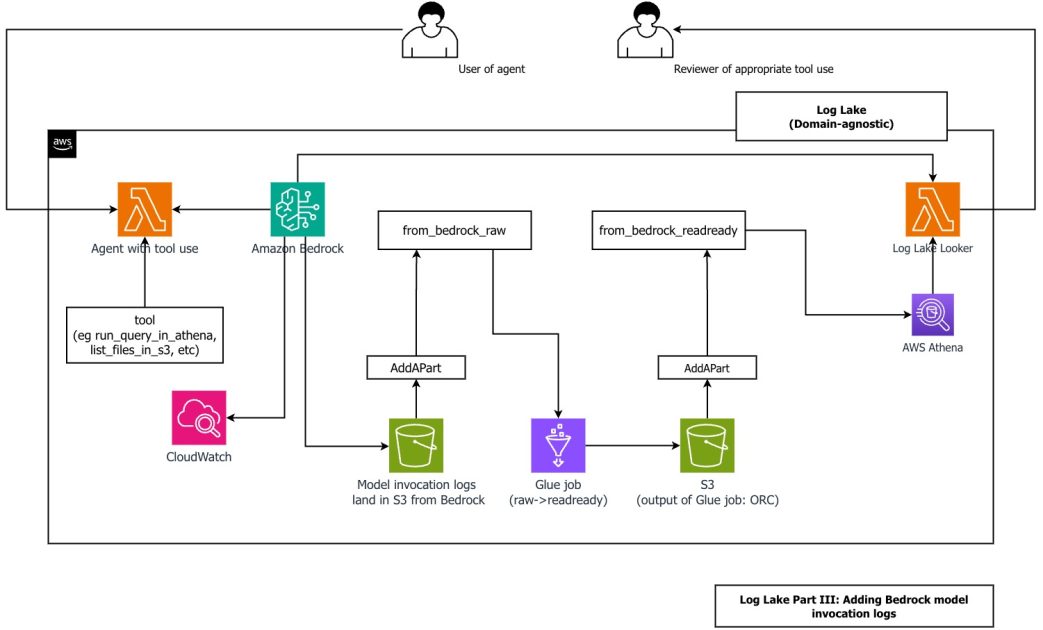 Log Lake Integrates Amazon Bedrock Model Logs