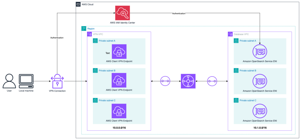 High-level network diagram