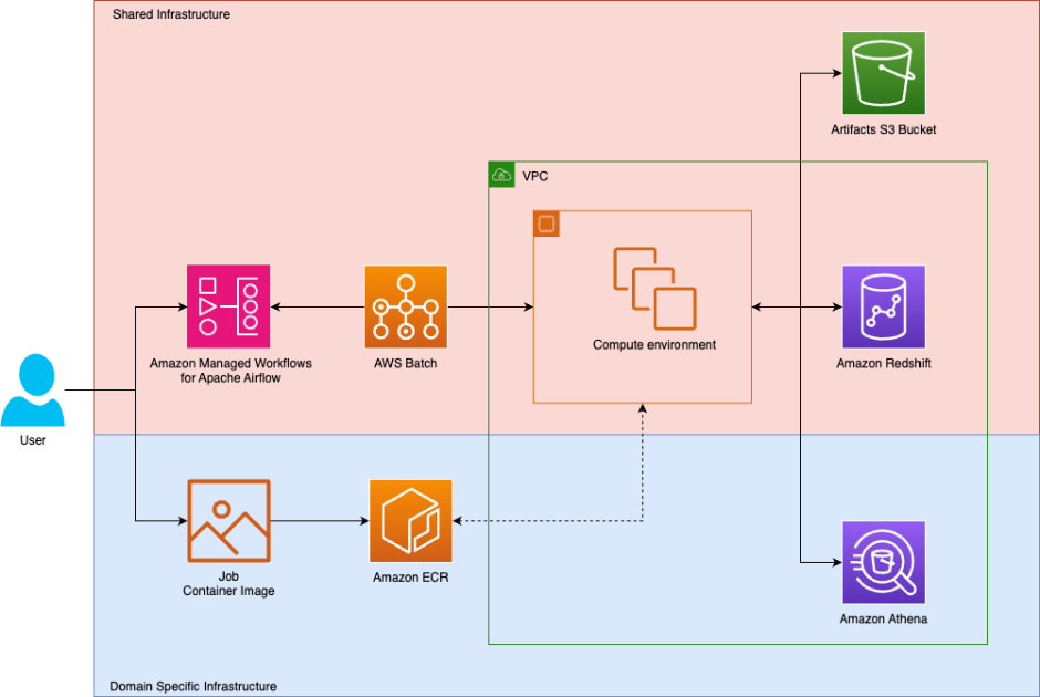 How Tipico democratized data transformations using Amazon Managed Workflows for Apache Airflow and AWS Batch