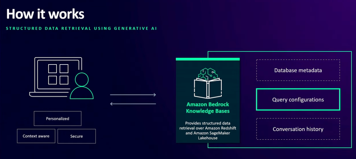 Amazon Bedrock Knowledge Bases architecture diagram showing structured data retrieval workflow with generative AI