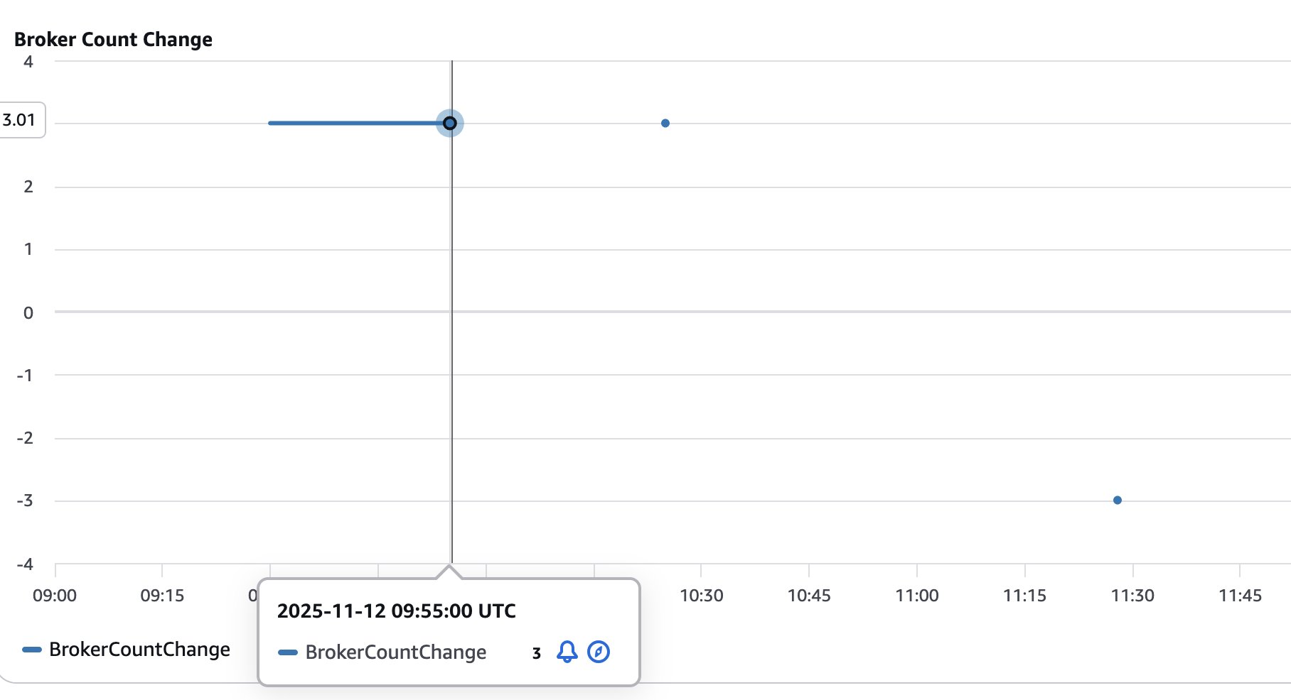 Amazon MSK Broker Count Change Timeline Chart This time-series chart visualizes broker count changes in an Amazon Managed Streaming for Apache Kafka (MSK) cluster over a 2 hour and 45 minute period from 09:00 to 11:45 UTC on November 12, 2025. The chart tracks incremental additions and removals of Kafka brokers, demonstrating MSK's dynamic scaling capabilities in response to workload demands.