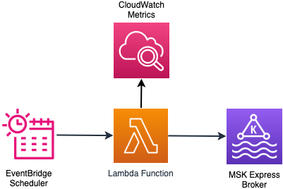 This AWS architecture diagram illustrates a serverless event-driven workflow that uses Amazon EventBridge Scheduler to trigger AWS Lambda functions that interact with Amazon MSK Express brokers, with monitoring provided by Amazon CloudWatch Metrics. The diagram demonstrates a fully managed, scalable architecture for time-based or event-based Apache Kafka operations.