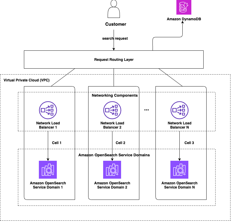 Cell-based architecture diagram showing customer request routing to Amazon OpenSearch Service domains via hash-based partitioning