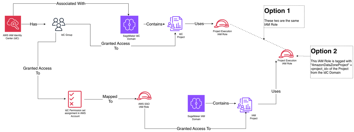 AWS IAM Identity Center integration with Amazon SageMaker diagram showing access flow from IdC Groups through Permission Sets to AWS SSO IAM Roles, connecting to SageMaker domains with two implementation options: Option 1 using identical IAM roles, or Option 2 using project-tagged execution roles