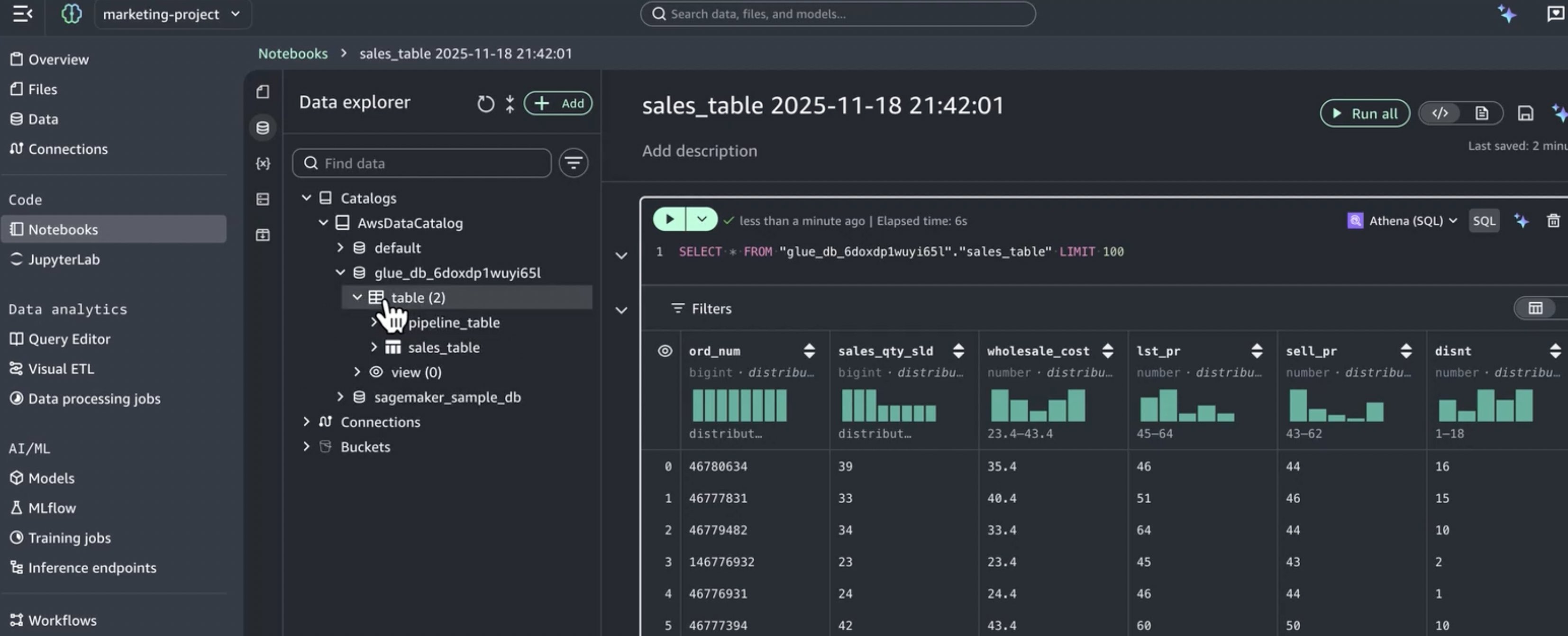 Amazon SageMaker Unified Studio data explorer interface displaying SQL query "SELECT * FROM glue_db_6doxdp1wuy165l.sales_table LIMIT 100" executed via Athena in 6 seconds, showing six columns (ord_num, sales_qty_sld, wholesale_cost, lst_pr, sell_pr, disnt) with green distribution histograms above data preview table containing six sample sales records with order numbers ranging from 46776931 to 146776932, left navigation showing AwsDataCatalog database structure with glue_db_6doxdp1wuy165l containing pipeline_table and sales_table, last saved 2 minutes ago. 