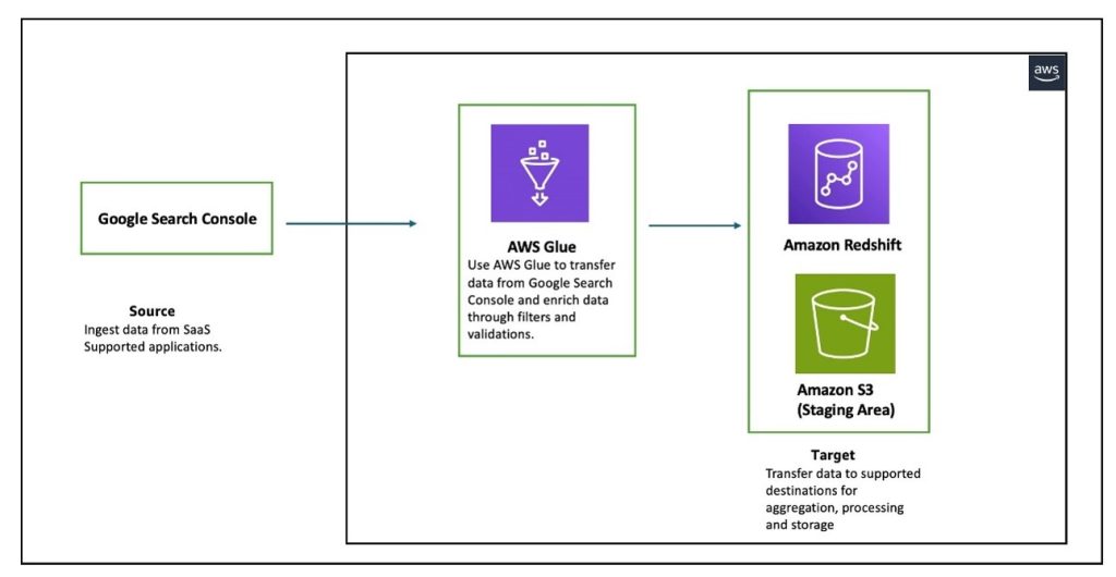 Architecture diagram showing AWS Glue data pipeline workflow from Google Search Console to Amazon Redshift, illustrating the ETL process with AWS Glue job reading data from three Google Search Console entities (Search Analytics, Sites, and Sitemaps) and writing to a Redshift provisioned cluster.