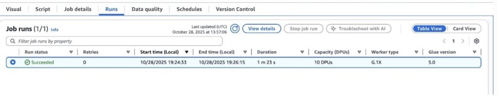 Screenshot of Amazon Redshift Query Editor v2 showing query results from the Sites table with columns for siteurl and permissionlevel, displaying sample data rows.