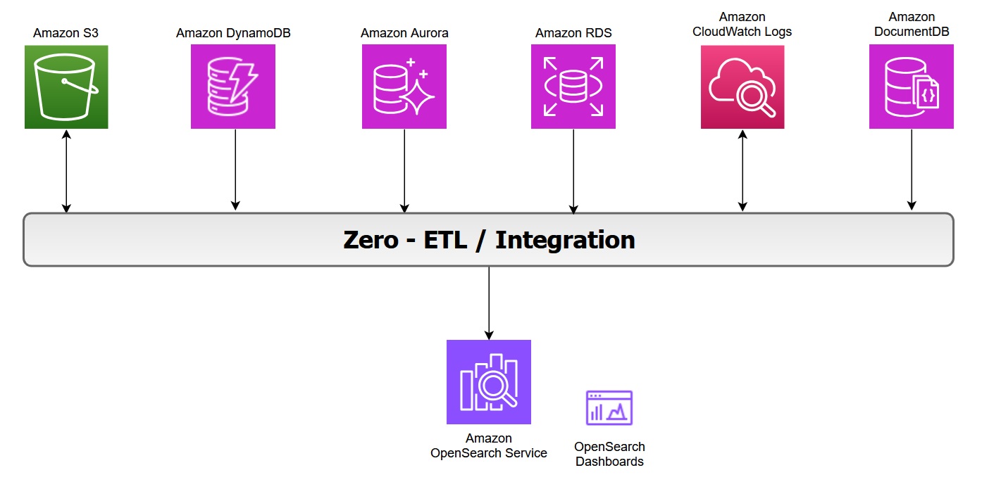 Zero ETL with Amazon OpenSearch Service