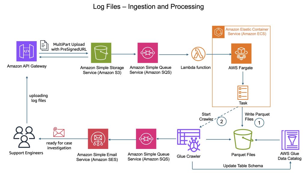CyberArk Legacy Logs Ingestion Flow