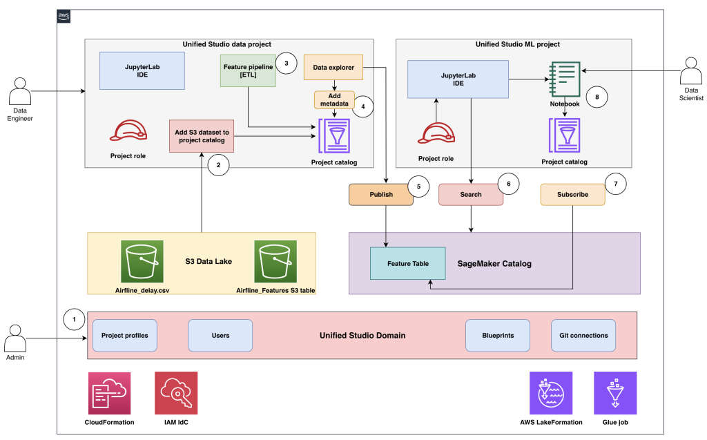 Build an offline feature store using Amazon SageMaker Unified Studio and SageMaker Catalog