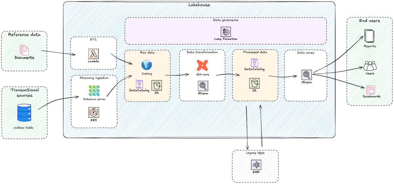 Yggdrasil Migrates BigQuery To AWS Lakehouse
