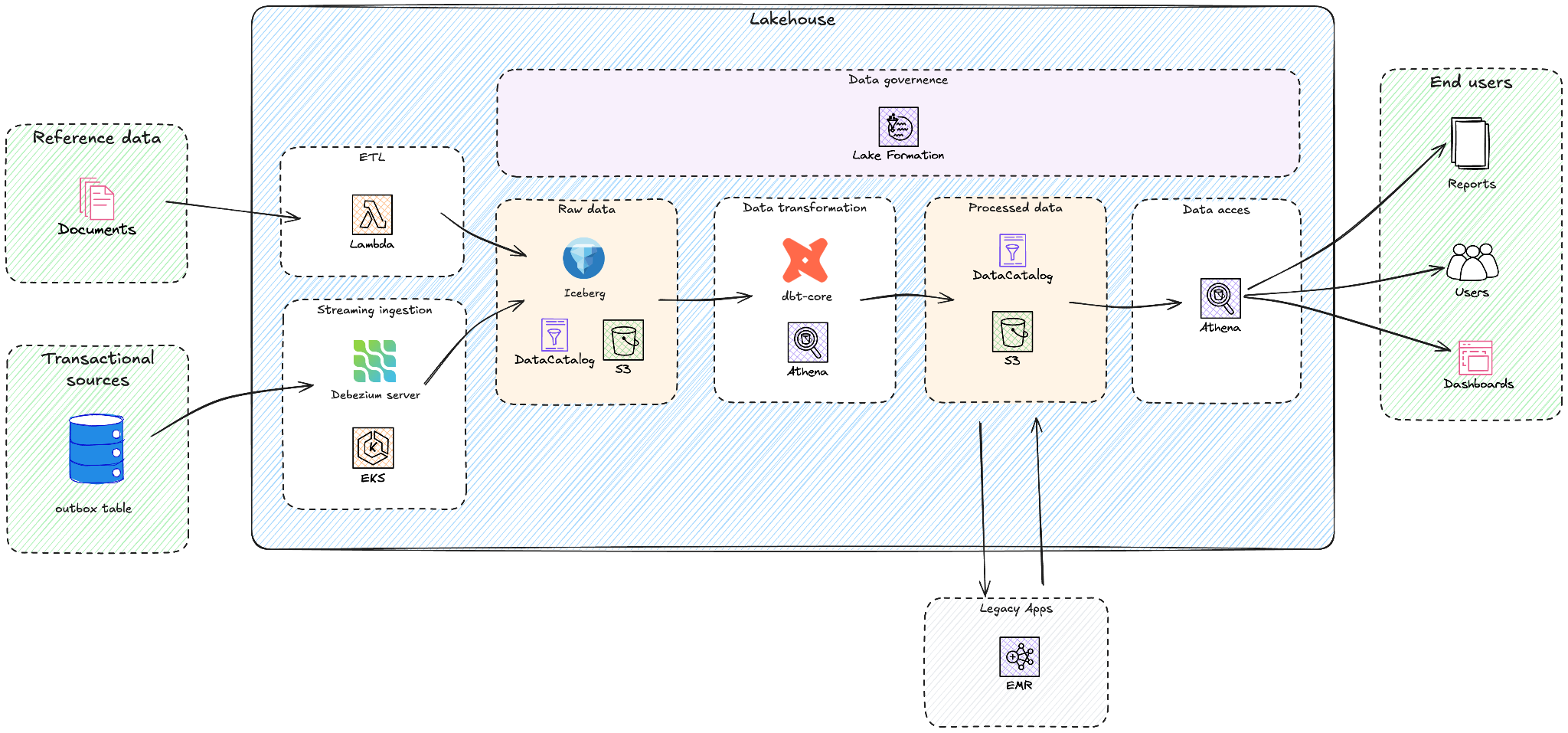 Figure 1: High-level architecture diagram of Yggdrasil's modern lakehouse on AWS
