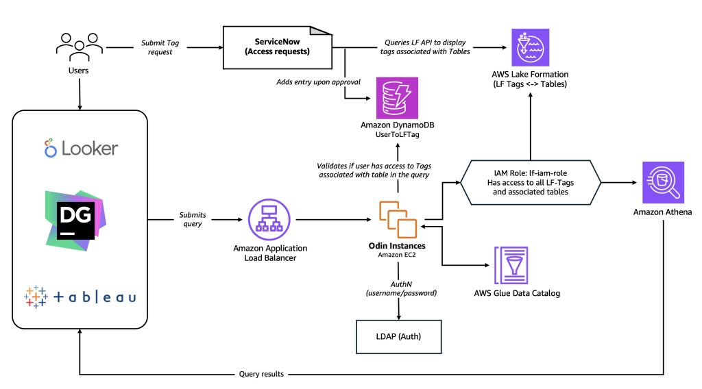 Diagram of Twilio's AWS data query platform showing user access requests flowing through ServiceNow and LF-Tag validation before queries reach Amazon Athena via Odin EC2 instances.