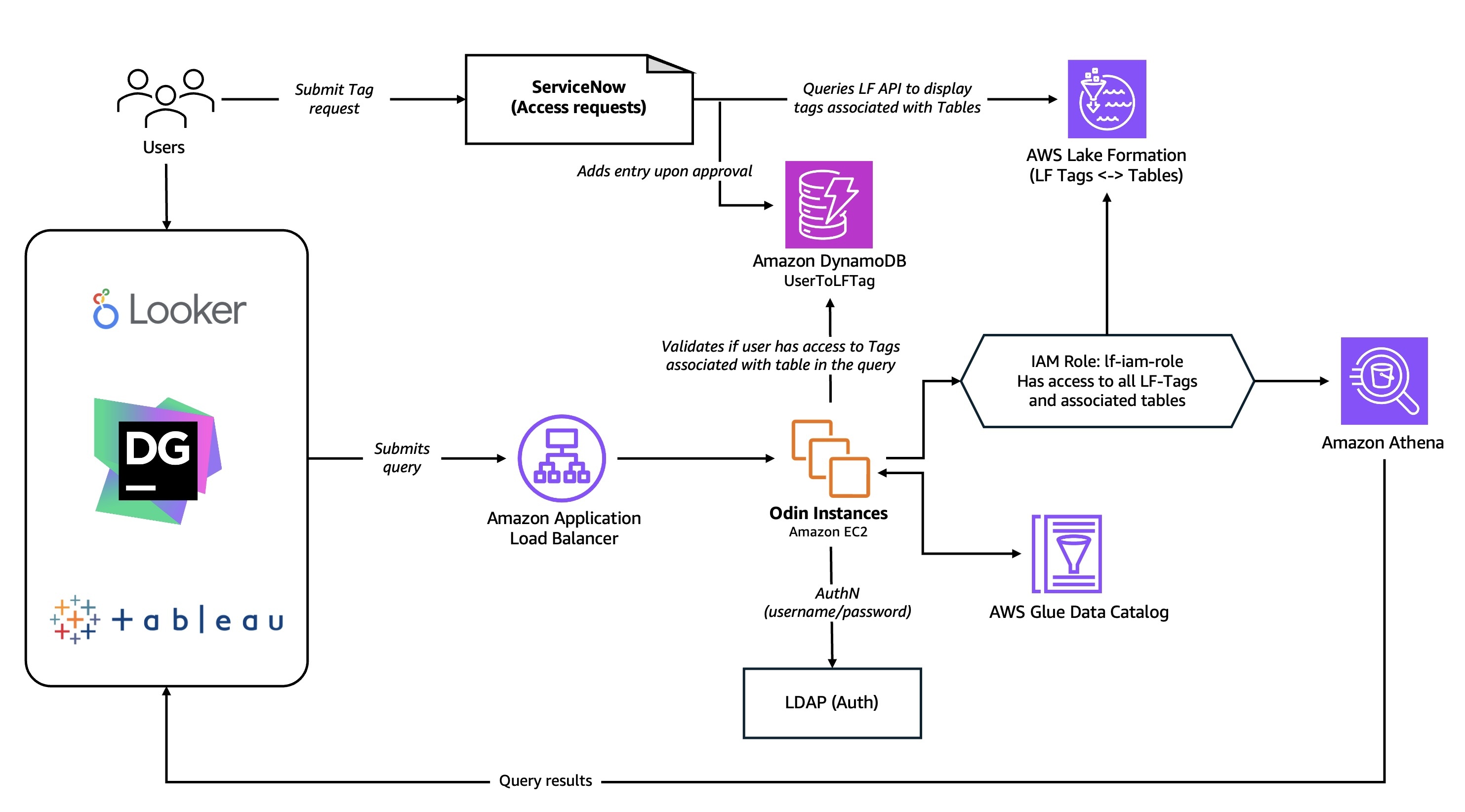 Diagram of Twilio's AWS data query platform showing user access requests flowing through ServiceNow and LF-Tag validation before queries reach Amazon Athena via Odin EC2 instances.