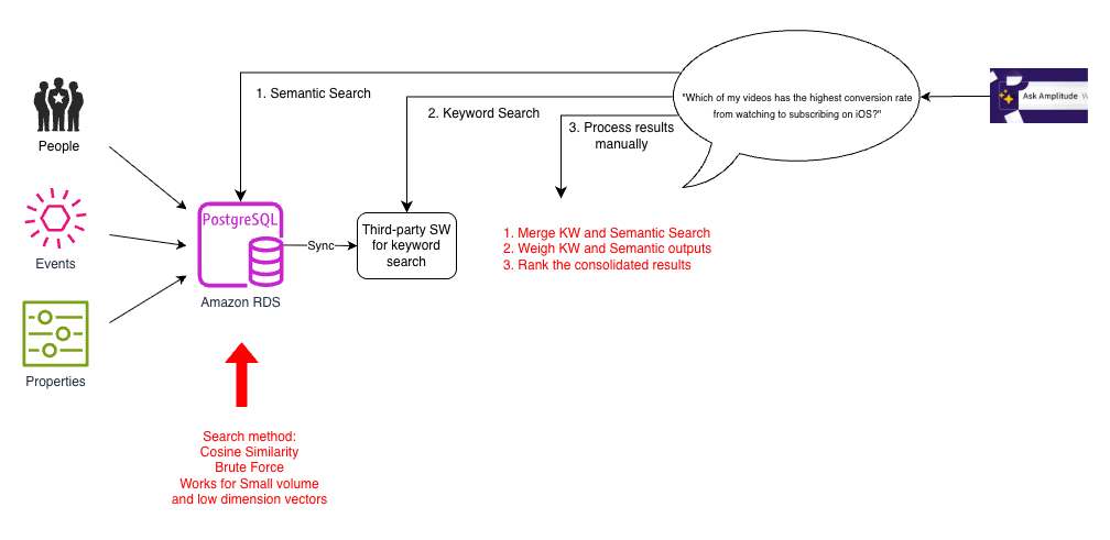 Iteration 1: Brute force cosine similarity