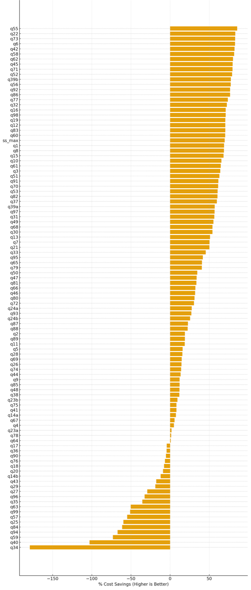 Percentage cost savings per TPC-DS query with serverless storage enabled