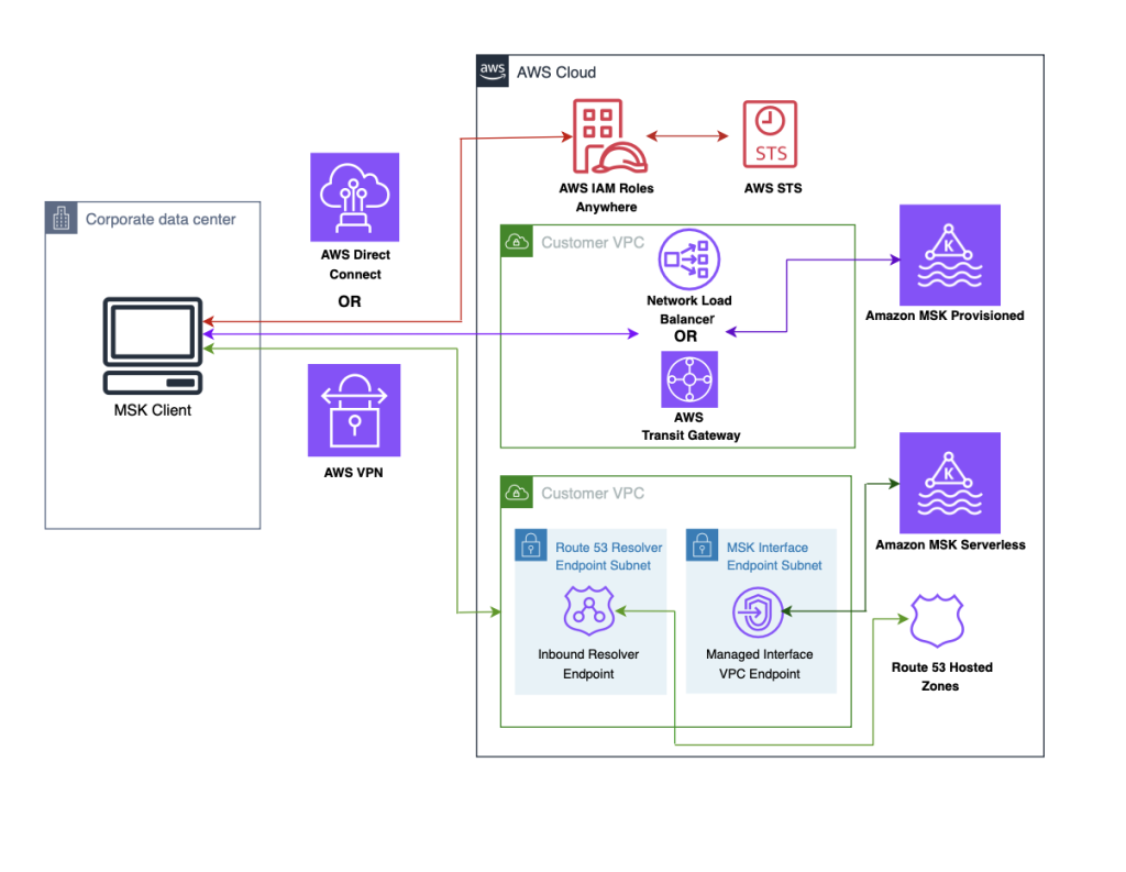 Architecture diagram showing a hybrid AWS setup where an on-premises MSK client connects to Amazon MSK Provisioned and Serverless clusters via AWS Direct Connect or VPN, using IAM Roles Anywhere, AWS STS, Route 53, and VPC endpoints for secure, private Kafka connectivity.