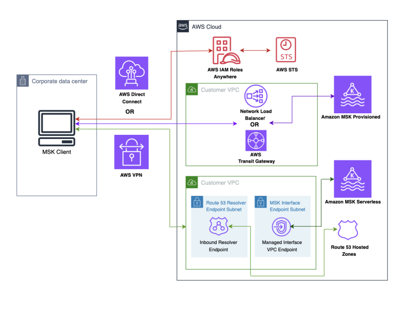 Securely connect Kafka clients running outside AWS to Amazon MSK with ...