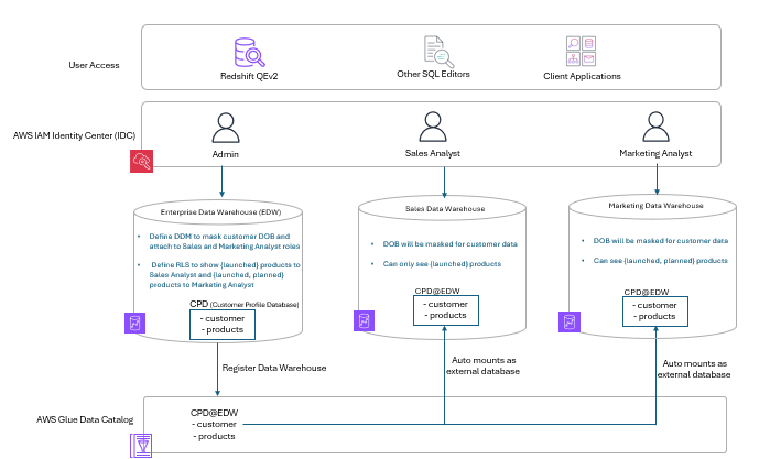 Figure 1 : Sample architecture diagram