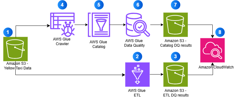 Creating an AWS Glue Data Quality Pipeline with Terraform